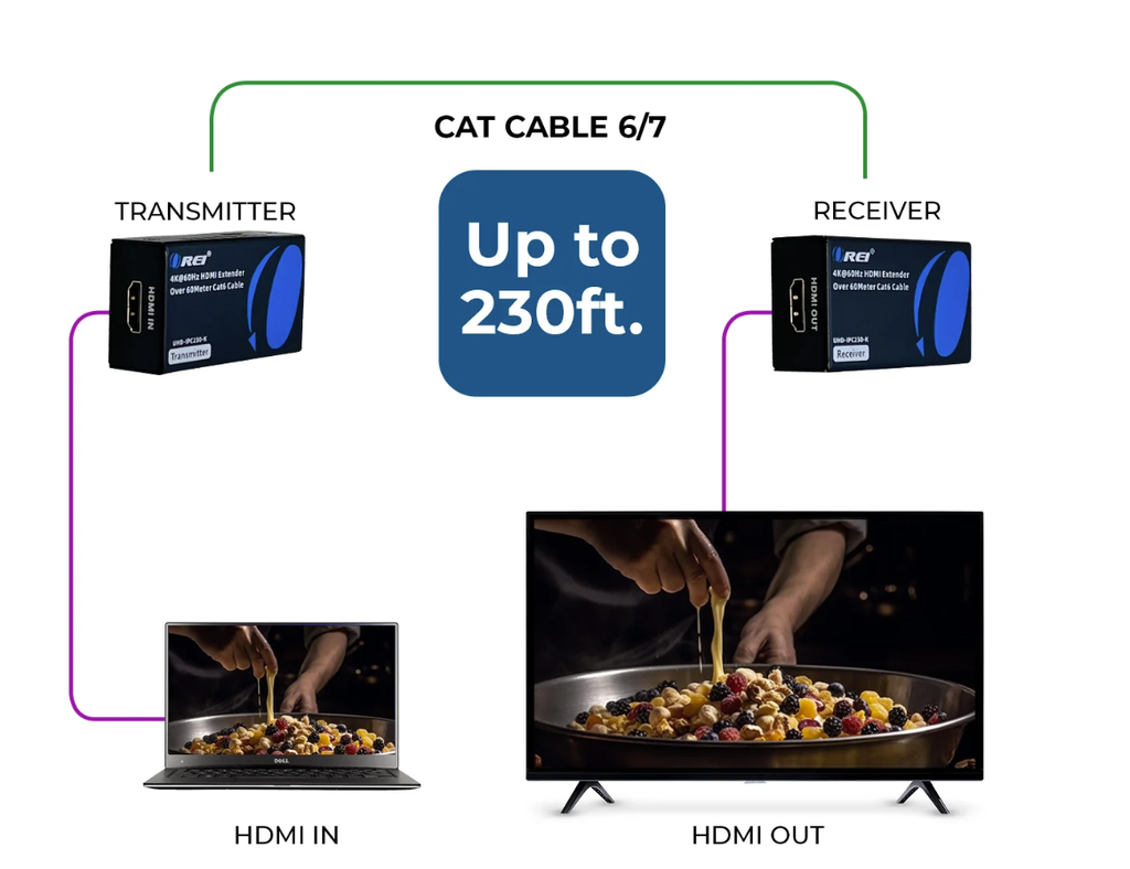 Orei 4K @ 60Hz HDMI over CAT6 Extender Balun up to 230ft.